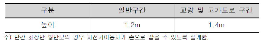 난간의 설치 높이 기준