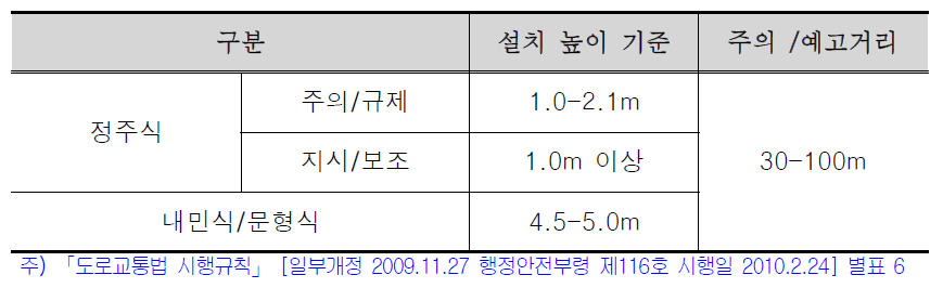 설치 높이 기준