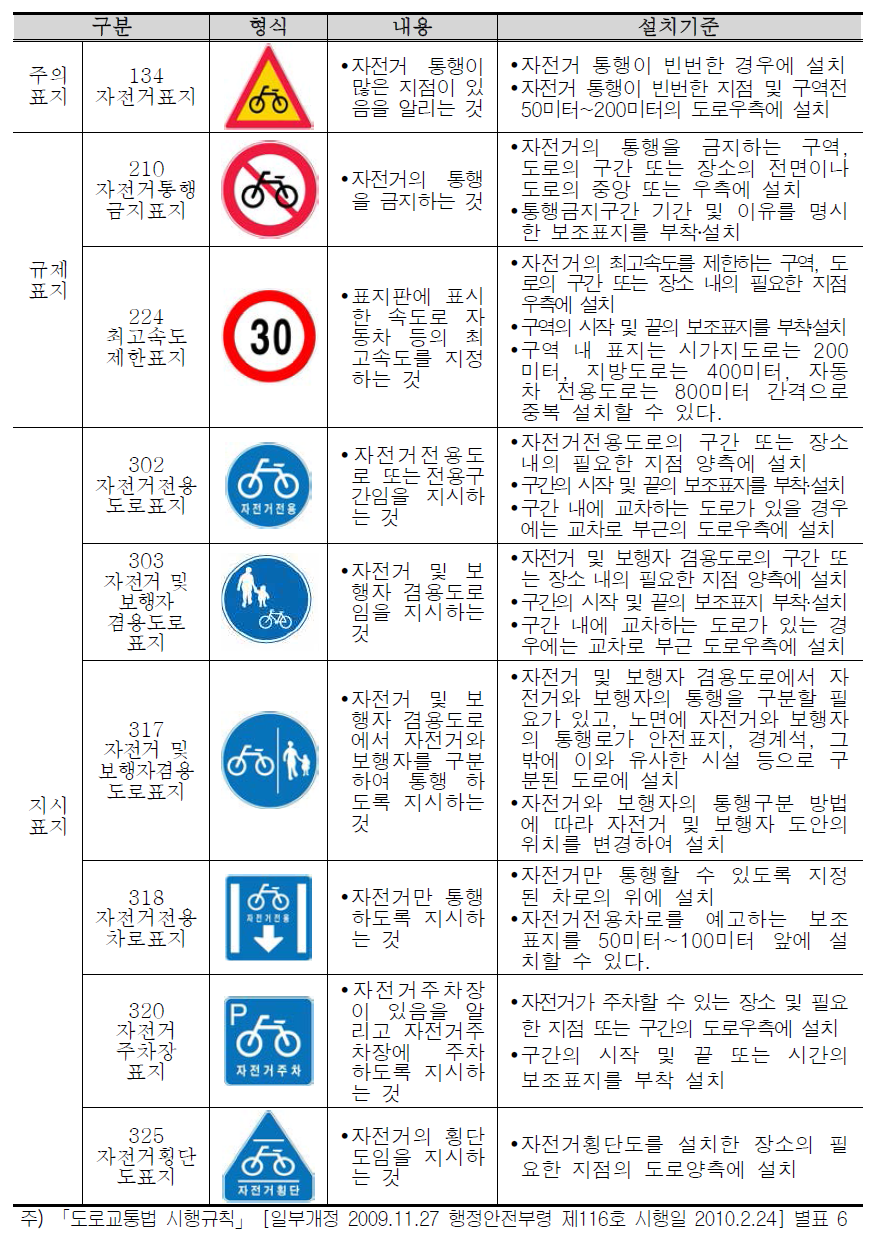 안전표지 종류 및 설치 기준