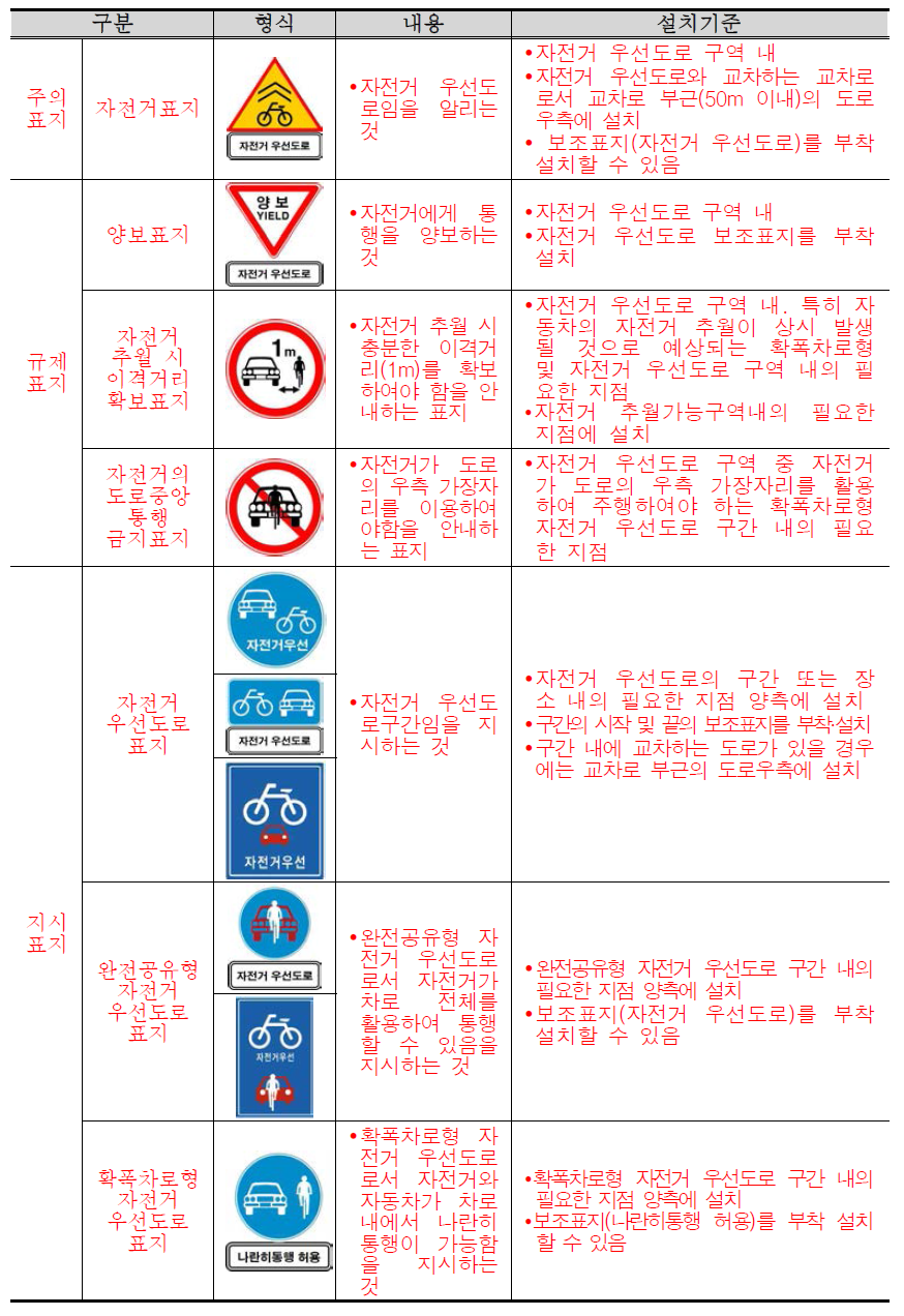 자전거 우선도로 적용 안전표지 종류 및 설치 기준