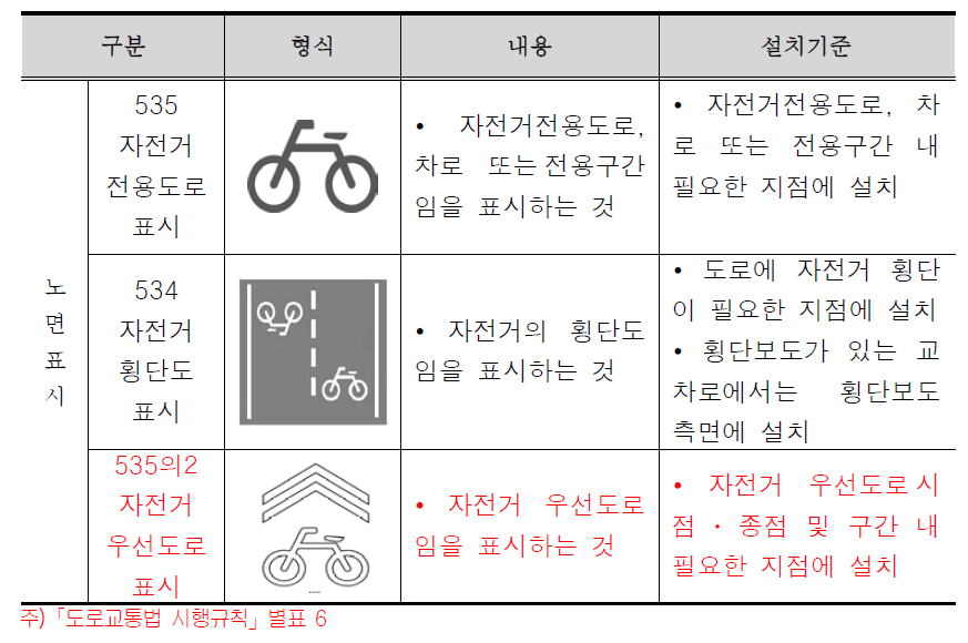 자전거도로 노면표시