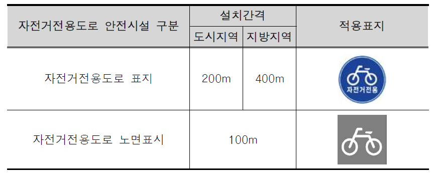 자전거전용도로 안전표지 및 노면표시 기준