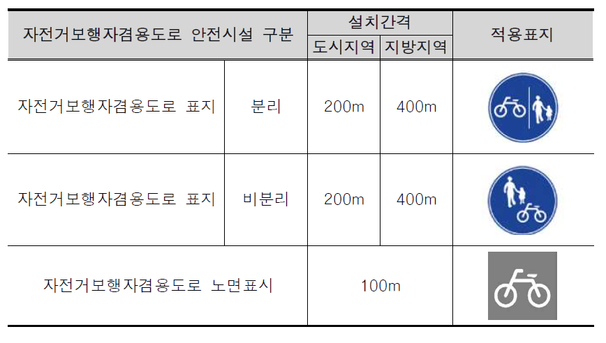 자전거보행자겸용도로 유형별 안전표지 및 노면표시 기준