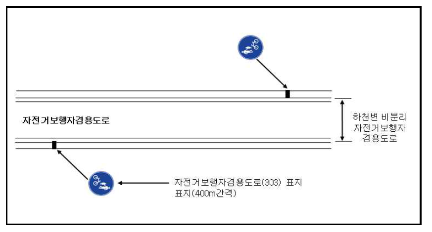 하천변 자전거보행자겸용도로(비분리) 표지 설치 예시도