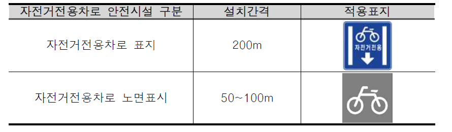 자전거전용차로 안전표지 및 노면표시 기준