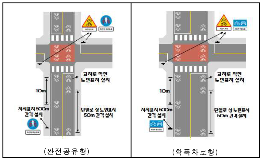 자전거 우선도로 표지 설치 예시도