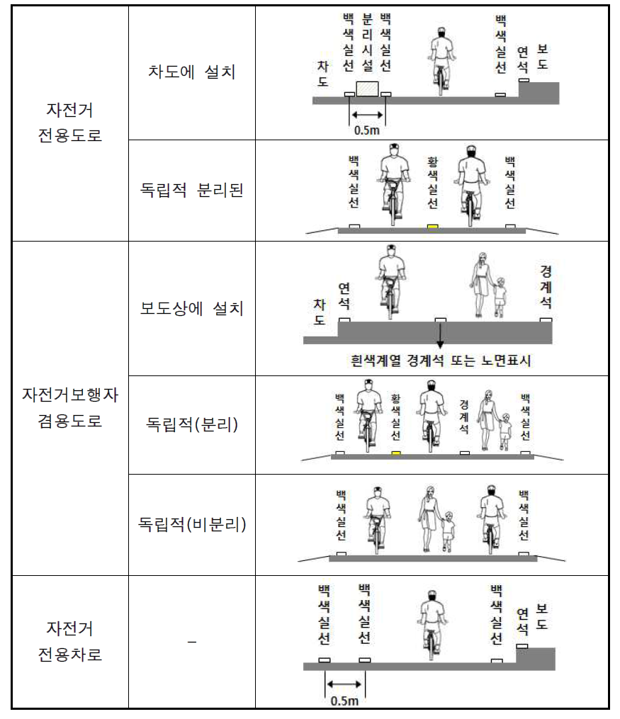 자전거도로 유형별 노선색상