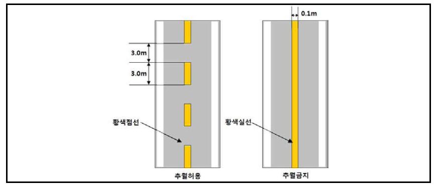 분리선 설치 기준