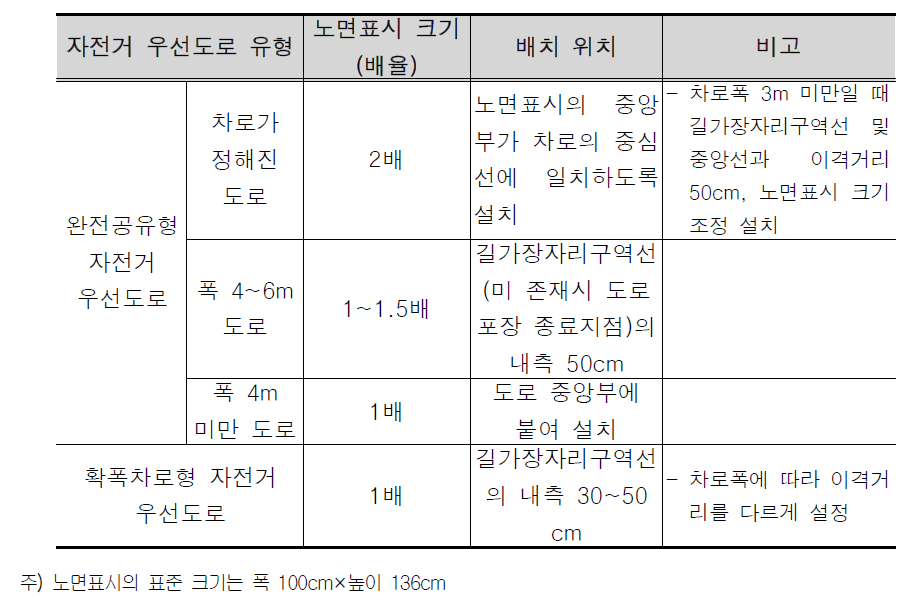 자전거 우선도로 유형 별 노면표시 설치기준