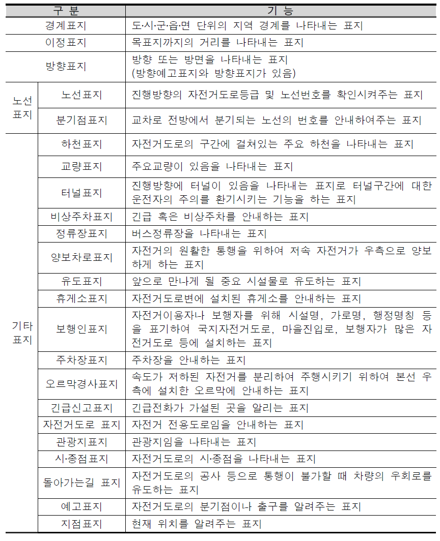 자전거도로 표지의 종류별 기능