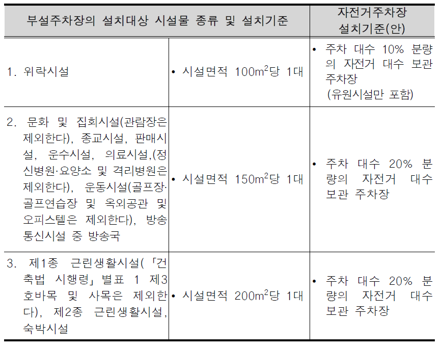 부설주차장의 설치대상시설물 종류 및 설치기준