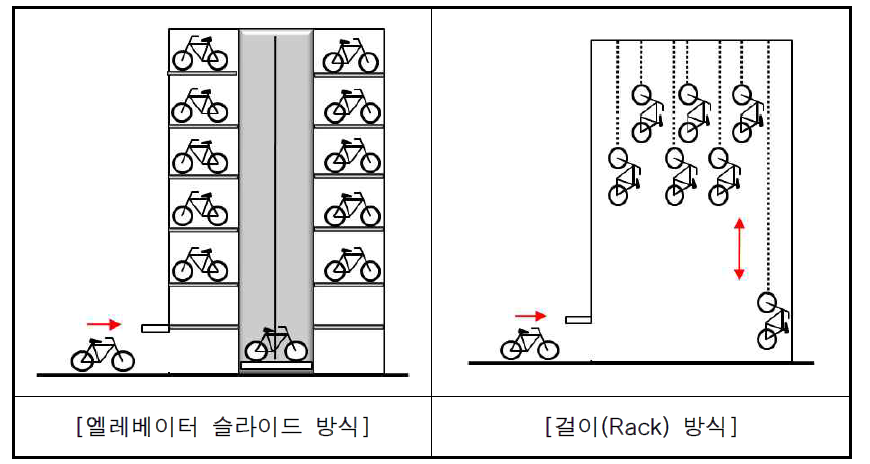 기계식 자전거 주차시설