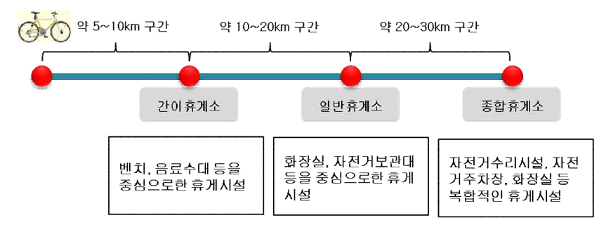 휴게소 분류 및 설치 내용