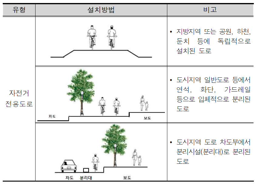 자전거 전용도로