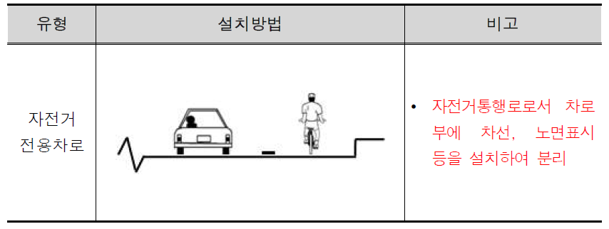 자전거전용차로