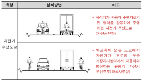 자전거 우선도로