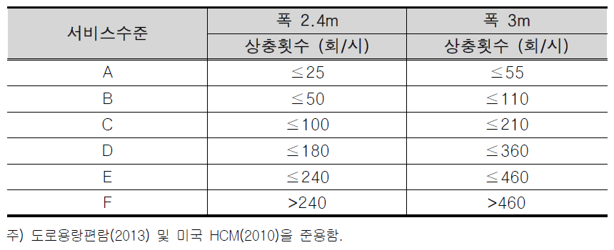 자전거전용차로의 서비스수준