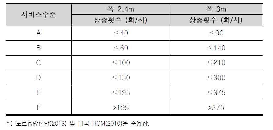 자전거보행자겸용도로의 서비스수준