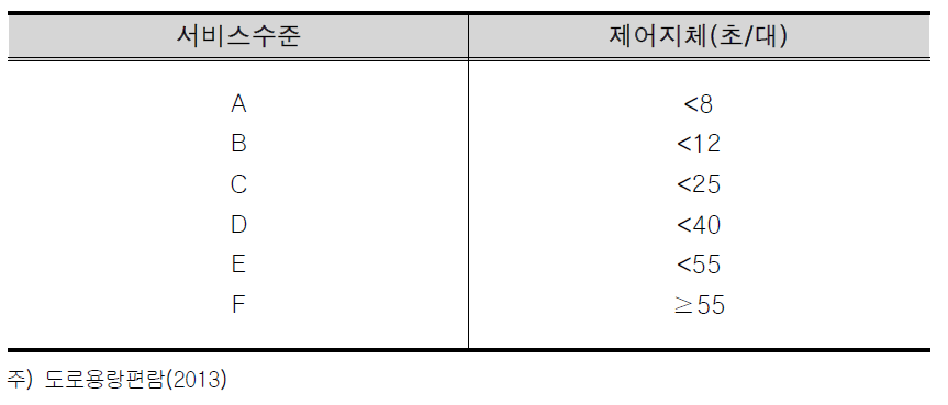 신호교차로의 자전거이용자 서비스수준