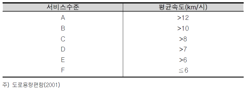 도시가로 상 자전거도로의 자전거이용자 서비스수준