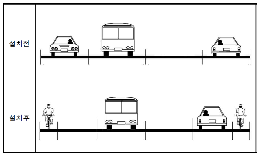 차로폭 축소 후 자전거전용차로 설치
