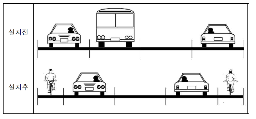 홀수 차로 운영 후 자전거전용차로 설치