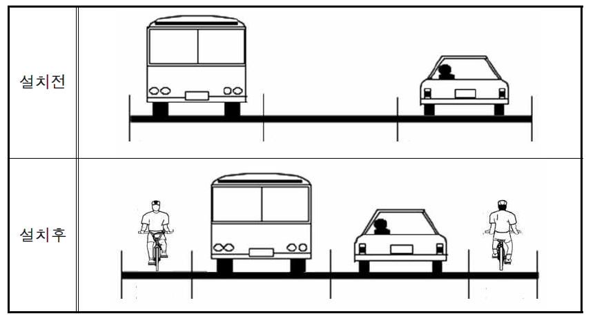 1개 차로 축소 후 자전거전용차로 설치
