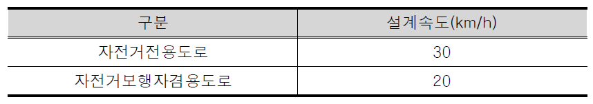 자전거도로의 설계속도