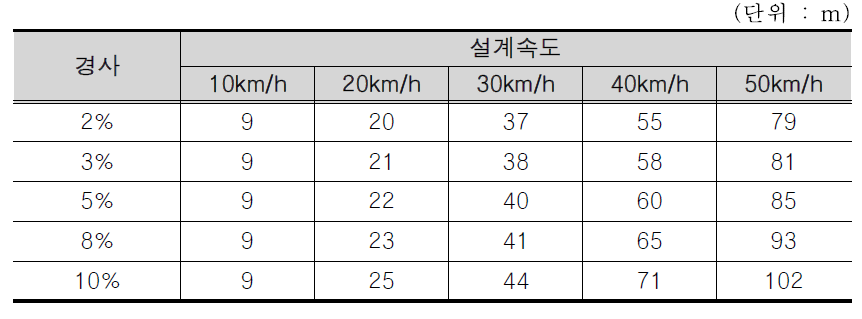 설계속도 및 경사 변화에 따른 정지시거(하향경사)