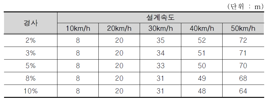 설계속도 및 경사 변화에 따른 정지시거(상향경사)