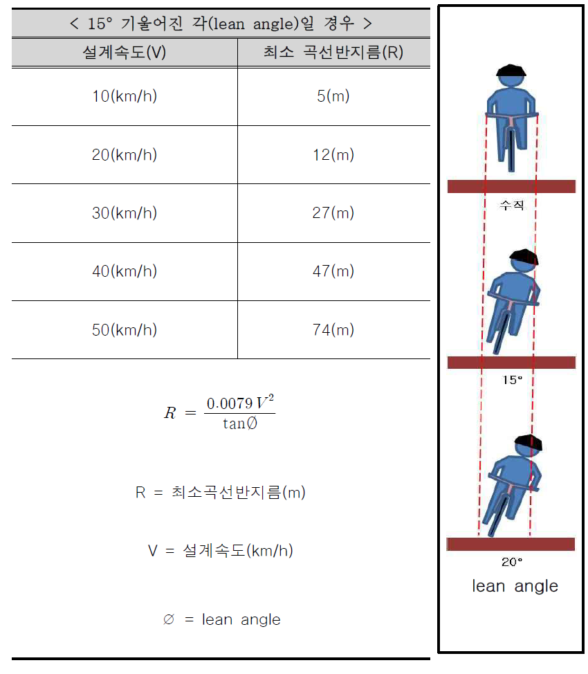 설계속도별 권장 최소 곡선반지름