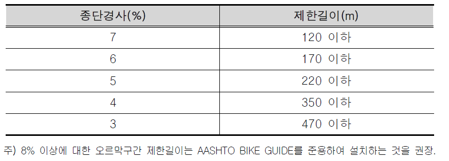 자전거도로의 종단경사에 따른 오르막구간 제한길이