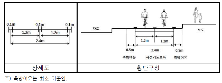 도시지역 자전거전용도로 횡단구성