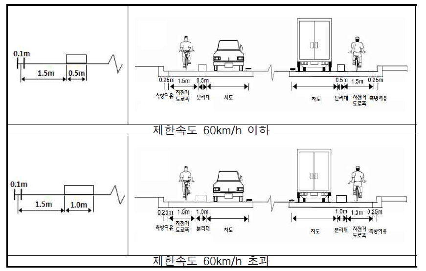 분리형 자전거전용도로 횡단구성(도시지역)