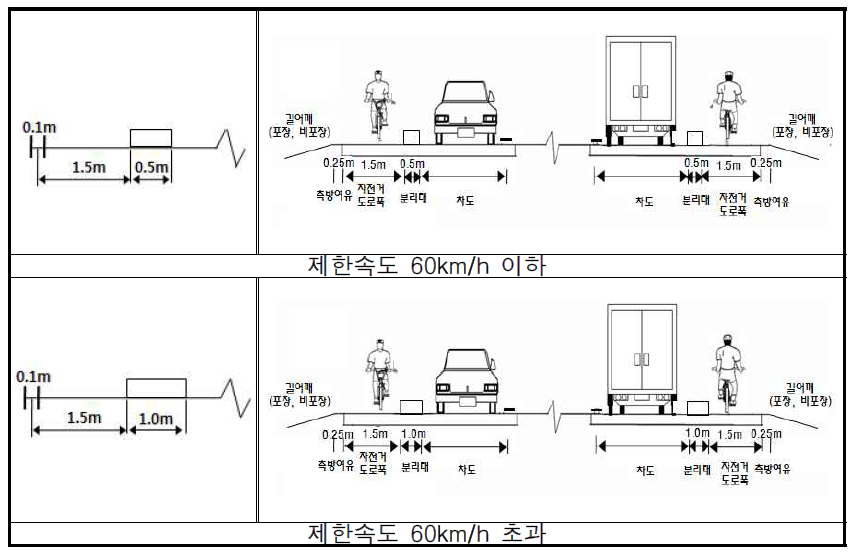 분리형 자전거전용도로 횡단구성(지방지역)