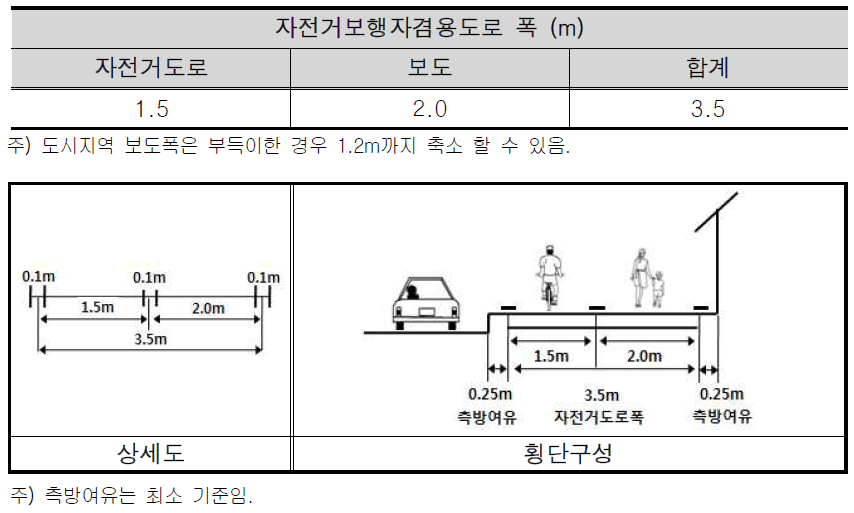 도시지역 자전거보행자겸용도로 횡단구성(분리)