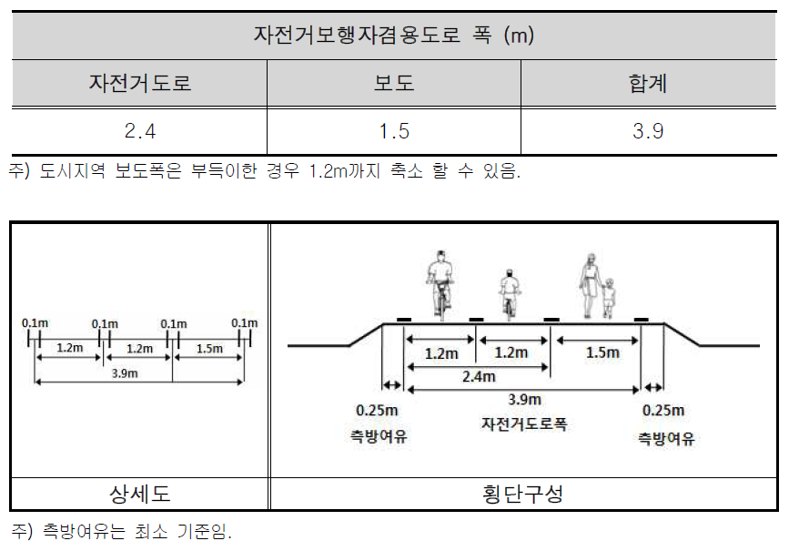 하천변 분리 자전거보행자겸용도로 횡단구성