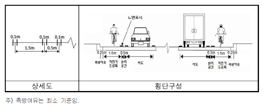 도시지역 자전거전용차로(복선) 횡단구성