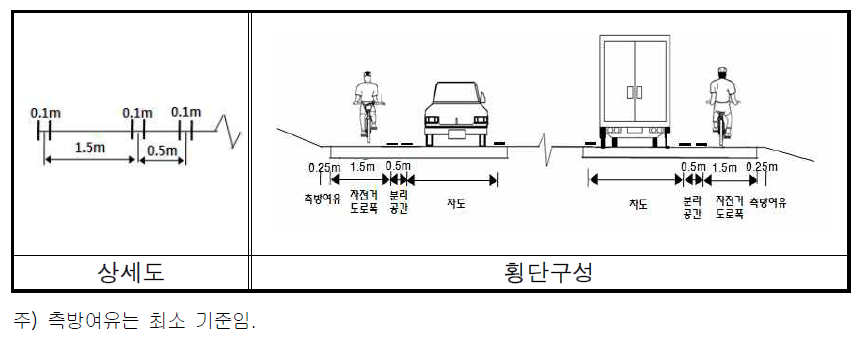 지방지역 자전거전용차로(복선) 횡단구성