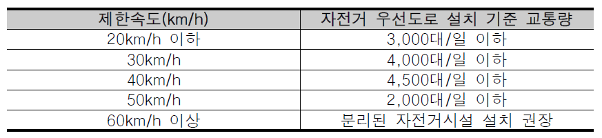 자전거 우선도로 설치기준(제한속도/교통량)