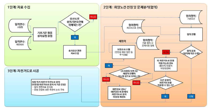 자전거 우선도로 설치 협의 절차