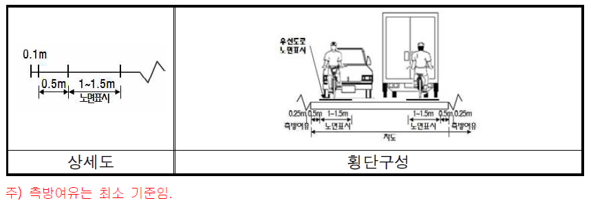 완전공유형 자전거 우선도로 횡단구성(폭원 4-6m)