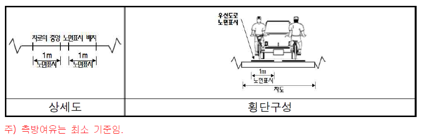 완전공유형 자전거 우선도로 횡단구성(폭원 4m 미만)