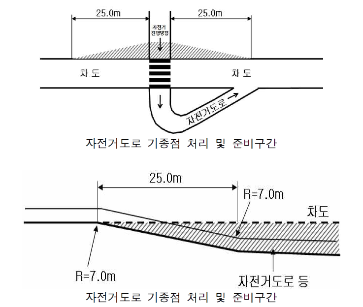 자전거도로 기종점 처리 및 준비구간 설치 기준