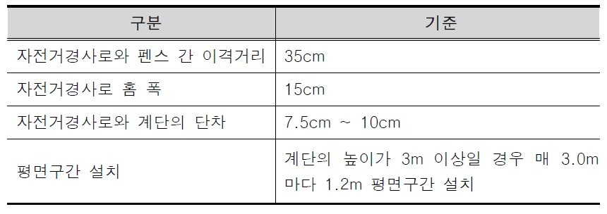 자전거 경사로 설치 기준