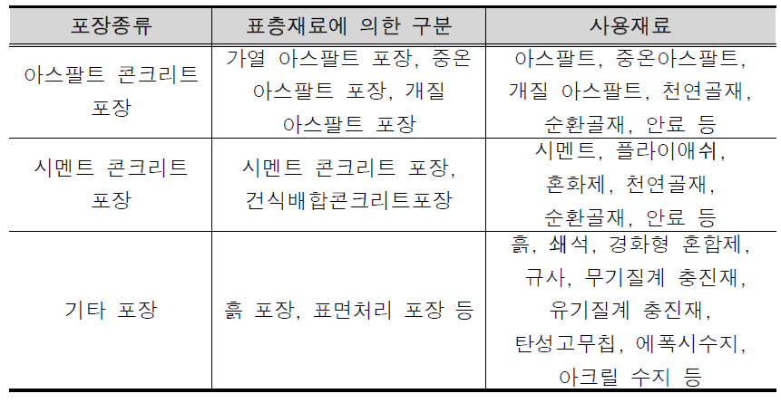 자전거도로 포장의 종류