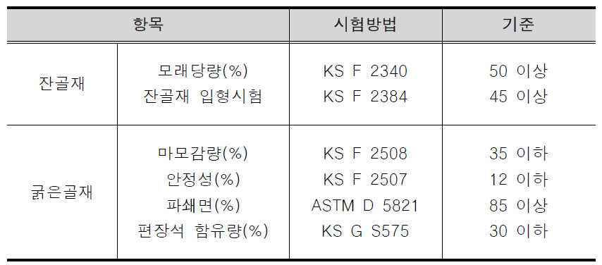 아스팔트 콘크리트용 골재의 품질기준