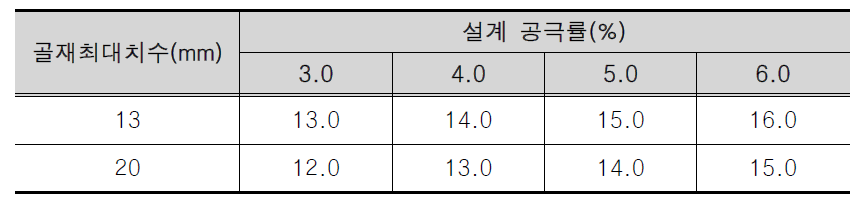 최소 간극률(VMA) 기준