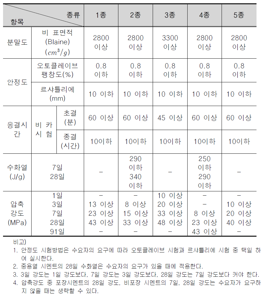 시멘트의 물리성능