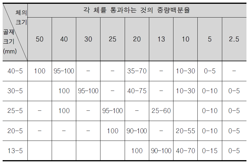 굵은골재 품질기준